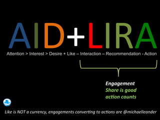 AID+LIRA 
Attention > Interest > Desire + Like – Interaction – Recommendation - Action 
Engagement 
Share 
is 
good 
ac:on 
counts 
Like 
is 
NOT 
a 
currency, 
engagements 
conver5ng 
to 
ac5ons 
are 
@michaelleander 
 