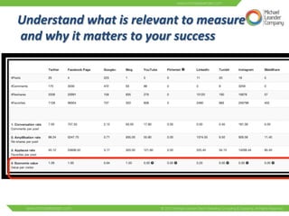 Understand 
what 
is 
relevant 
to 
measure 
and 
why 
it 
ma0ers 
to 
your 
success 
 