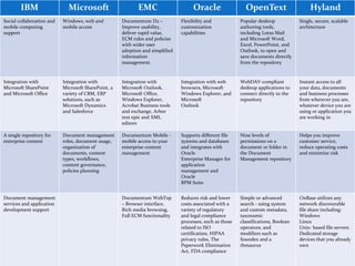 IBM Microsoft EMC Oracle OpenText Hyland
Social collaboration and
mobile computing
support
Windows, web and
mobile access
Documentum D2 –
Improve usability,
deliver rapid value,
ECM rules and policies
with wider user
adoption and simplified
information
management.
Flexibility and
customization
capabilities
Popular desktop
authoring tools,
including Lotus Mail
and Microsoft Word,
Excel, PowerPoint, and
Outlook, to open and
save documents directly
from the repository
Single, secure, scalable
architecture
Integration with
Microsoft SharePoint
and Microsoft Office
Integration with
Microsoft SharePoint, a
variety of CRM, ERP
solutions, such as
Microsoft Dynamics
and Salesforce
Integration with
Microsoft Outlook,
Microsoft Office,
Windows Explorer,
Acrobat Business tools
and exchange, Arbor
text epic and XML
editors
Integration with web
browsers, Microsoft
Windows Explorer, and
Microsoft
Outlook
WebDAV-compliant
desktop applications to
connect directly to the
repository
Instant access to all
your data, documents
and business processes
from wherever you are,
whatever device you are
using or application you
are working in
A single repository for
enterprise content
Document management
roles, document usage,
organization of
documents, content
types, workflows,
content governance,
policies planning
Documentum Mobile -
mobile access to your
enterprise content
management
Supports different file
systems and databases
and integrates with
Oracle
Enterprise Manager for
application
management and
Oracle
BPM Suite
Nine levels of
permissions on a
document or folder in
the Document
Management repository
Helps you improve
customer service,
reduce operating costs
and minimize risk
Document management
services and application
development support
Documentum WebTop
– Browser interface,
Rich media browsing,
Full ECM functionality
Reduces risk and lower
costs associated with a
variety of regulatory
and legal compliance
processes, such as those
related to ISO
certification, HIPAA
privacy rules, The
Paperwork Elimination
Act, FDA compliance
Simple or advanced
search - using system
and custom metadata,
taxonomic
classifications, Boolean
operators, and
modifiers such as
Soundex and a
thesaurus
OnBase utilizes any
network discoverable
file share including:
Windows
Linux
Unix- based file servers
Dedicated storage
devices that you already
own
 