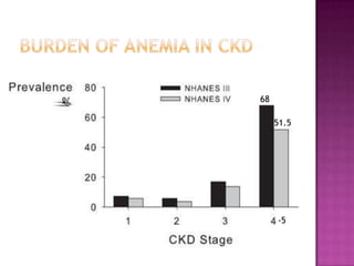 Anemia in Chronic Kidney DIsease | PPTX