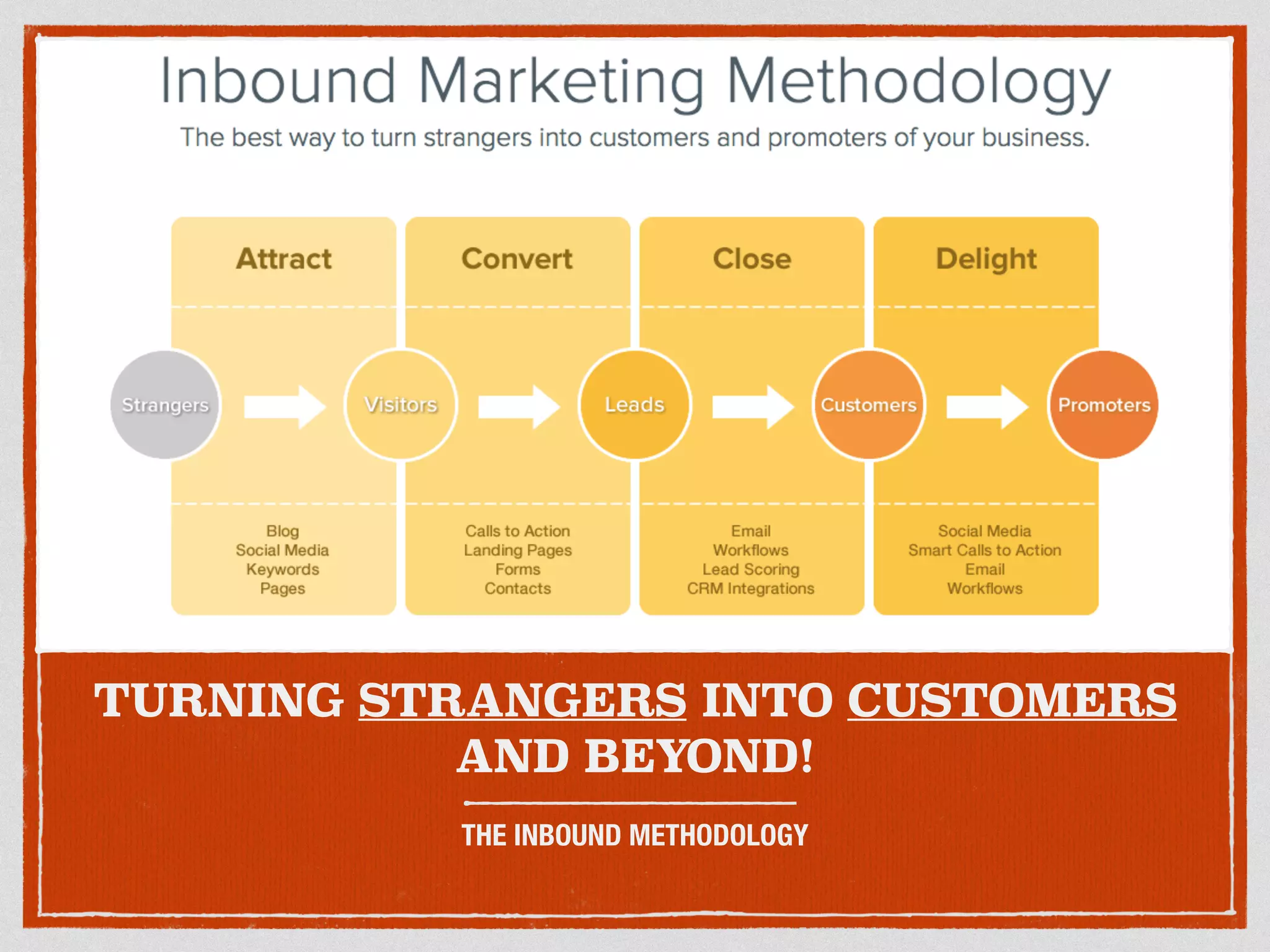 TURNING STRANGERS INTO CUSTOMERS 
AND BEYOND! 
THE INBOUND METHODOLOGY 
 