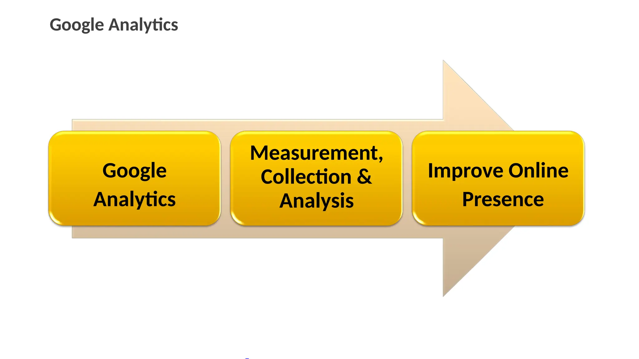 Google Analytics
Google
Analytics
Measurement,
Collection &
Analysis
Improve Online
Presence
 