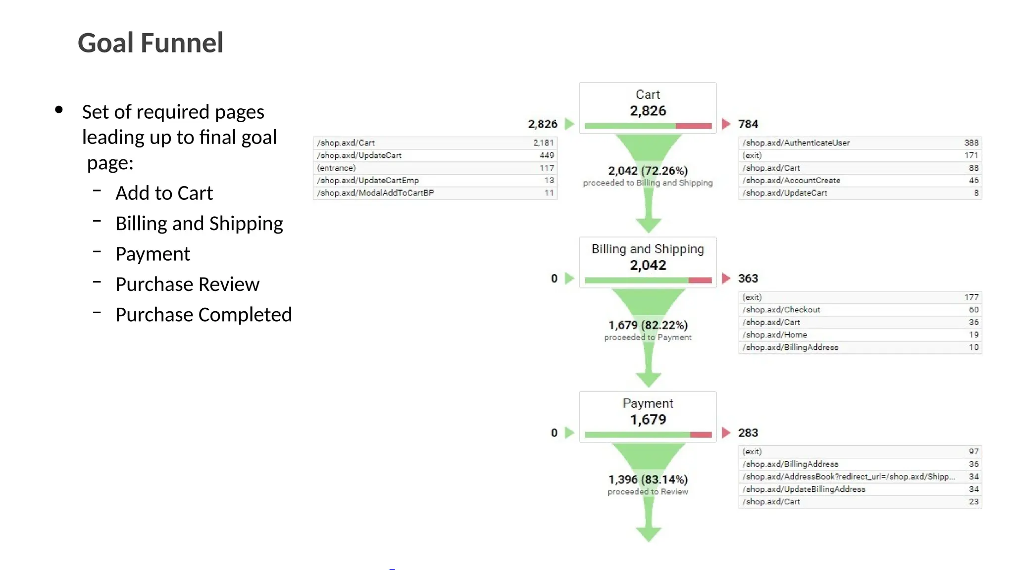 Goal Funnel
• Set of required pages
leading up to final goal
page:
– Add to Cart
– Billing and Shipping
– Payment
– Purchase Review
– Purchase Completed
 