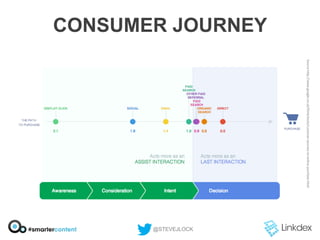 CONSUMER JOURNEY

@STEVEJLOCK

 