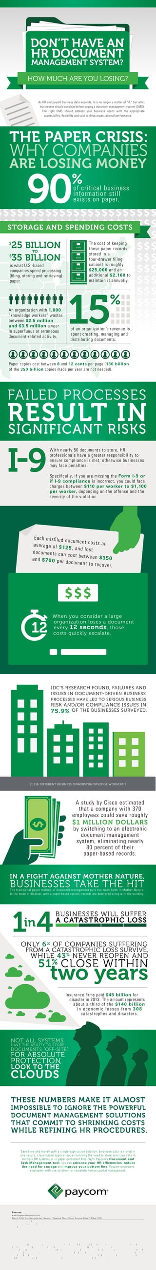 Each misﬁled document costs anaverage of $125, and lostdocuments can cost between $350and $700 per document to recover.
When you consider a large
organization loses a document
every 12 seconds, those
costs quickly escalate.12
STORAGE AND SPENDING COSTS
As HR and payroll business data expands, it is no longer a matter of “if,” but what
businesses should consider before buying a document management system (DMS).
The right DMS should address your business needs with the appropriate
accessibility, ﬂexibility and cost to drive organizational performance.
DON’T HAVE AN
HR DOCUMENT
MANAGEMENT SYSTEM?
HOW MUCH ARE YOU LOSING?
90%of critical business
information still
exists on paper.
THE PAPER CRISIS:
WHY COMPANIES
ARE LOSING MONEY
$
25 BILLION
TO
$
35 BILLION
15%
is what U.S.-based
companies spend processing
(ﬁling, storing and retrieving)
paper.
Speciﬁcally, if you are missing the Form I-9 or
if I-9 compliance is incorrect, you could face
charges between $110 per worker to $1,100
per worker, depending on the offense and the
severity of the violation.
With nearly 50 documents to store, HR
professionals have a greater responsibility to
ensure compliance is met, otherwise businesses
may face penalties.
An organization with 1,000
“knowledge workers” wastes
between $2.5 million
and $3.5 million a year
in superﬂuous or erroneous
document-related activity.
Paper copies cost between 6 and 12 cents per page (130 billion
of the 350 billion copies made per year are not needed).
The cost of keeping
these paper records
stored in a
four-drawer ﬁling
cabinet is roughly
$25,000 and an
additional $2,160 to
maintain it annually.
of an organization’s revenue is
spent creating, managing and
distributing documents.
FAILED PROCESSES
RESULT INSIGNIFICANT R SKS
Save time and money with a single-application solution. Employee data is stored in
one secure, cloud-based application, eliminating the need to store sensitive data in
multiple HR systems or in paper personnel ﬁles. With Paycom’s Document and
Task Management tool, you can advance your HR efﬁciencies, reduce
the need for storage and improve your bottom line. Paycom empowers
employers with one solution for complete human capital management.
© 2014, Paycom. All rights reserved. INTELLECTUAL PROPERTY DISCLAIMER: THIS INFOGRAPHIC IS FOR INFORMATIONAL PURPOSES ONLY AND IS PROVIDED “AS
IS” WITH NO WARRANTIES WHATSOEVER INCLUDING ANY WARRANTY OF MERCHANTABILITY, FITNESS FOR ANY PARTICULAR PURPOSE, OR ANY WARRANTY
OTHERWISE ARISING OUT OF ANY PROPOSAL, SPECIFICATION, OR SAMPLE. NO LICENSE, EXPRESS OR IMPLIED, TO ANY INTELLECTUAL PROPERTY RIGHTS IS
GRANTED OR INTENDED HEREBY. This infographic is protected by copyright law. Individuals may reproduce and distribute this infographic for individual, non-com-
mercial use. DISCLAIMER: The content of this infographic is intended to keep interested parties informed of legal and industry developments for educational purposes
only. It is not intended as legal opinion or tax advice and should not be regarded as a substitute for legal or tax advice. Product or company names mentioned herein
may be the trademarks of their respective owners.
Sources:
www.thepaperlessproject.com
Robert Orfali, Dan Harkey & Jeri Edwards. “Essential Client/Server Survival Guide.” Wiley: 1994.
www.usatoday.com “Insurance ﬁrms pay out $45B for disasters in 2013” March 2014.
www.uscis.gov/I-9-central/penalties
www.IDC.com
The University of Texas, research study
IN A FIGHT AGAINST MOTHER NATURE,
BUSINESSES TAKE THE HIT
I-9
IDC’S RESEARCH FOUND, FAILURES AND
ISSUES IN DOCUMENT-DRIVEN BUSINESS
PROCESSES HAVE LED TO SERIOUS BUSINESS
RISK AND/OR COMPLIANCE ISSUES IN
75.9% OF THE BUSINESSES SURVEYED.
The traditional paper method of document management puts too much faith in Mother Nature.
In the wake of disaster, with a paper-based system, records are destroyed along with the building.
Insurance ﬁrms paid $45 billion for
disaster in 2013. The amount represents
about a third of the $140 billion
in economic losses from 308
catastrophes and disasters.
BUSINESSES WILL SUFFER
A CATASTROPHIC LOSS
1in4
ONLY 6% OF COMPANIES SUFFERING
FROM A CATASTROPHIC LOSS SURVIVE,
WHILE 43% NEVER REOPEN AND
51% CLOSE WITHIN
two years
FOR ABSOLUTE
PROTECTION,
LOOK TO THE
CLOUDS
DOCUMENTS ”OFF-SITE”;
HAVE THE ABILITY TO STORE
NOT ALL SYSTEMS
A study by Cisco estimated
that a company with 370
employees could save roughly
$1 MILLION DOLLARS
by switching to an electronic
document management
system, eliminating nearly
80 percent of their
paper-based records.
(1,516 DIFFERENT BUSINESS OWNERS/”KNOWLEDGE WORKERS”)
THESE NUMBERS MAKE IT ALMOST
IMPOSSIBLE TO IGNORE THE POWERFUL
DOCUMENT MANAGEMENT SOLUTIONS
THAT COMMIT TO SHRINKING COSTS
WHILE REFINING HR PROCEDURES.
 