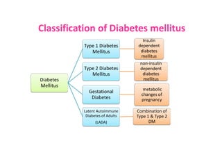 Dm slides syanthika | PDF