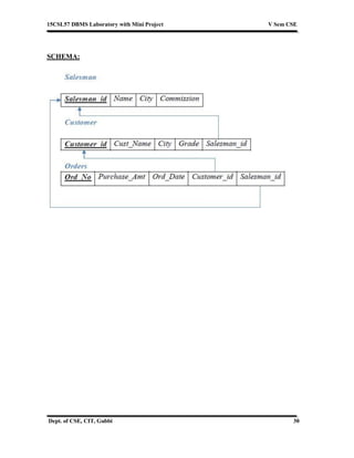 15CSL57 DBMS Laboratory with Mini Project V Sem CSE
Dept. of CSE, CIT, Gubbi 30
SCHEMA:
 
