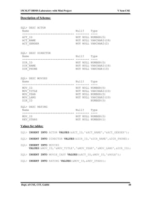 15CSL57 DBMS Laboratory with Mini Project V Sem CSE
Dept. of CSE, CIT, Gubbi 40
Description of Schema:
SQL> DESC ACTOR
Name Null? Type
------------------------------- -------- ----
ACT_ID NOT NULL NUMBER(5)
ACT_NAME NOT NULL VARCHAR2(18)
ACT_GENDER NOT NULL VARCHAR2(2)
SQL> DESC DIRECTOR
Name Null? Type
------------------------------- -------- ----
DIR_ID NOT NULL NUMBER(5)
DIR_NAME NOT NULL VARCHAR2(18)
DIR_PHONE NOT NULL VARCHAR(10)
SQL> DESC MOVIES
Name Null? Type
------------------------------- -------- ----
MOV_ID NOT NULL NUMBER(5)
MOV_TITLE NOT NULL VARCHAR2(10)
MOV_YEAR NOT NULL NUMBER(5)
MOV_LANG NOT NULL VARCHAR2(10)
DIR_ID NUMBER(5)
SQL> DESC RATING
Name Null? Type
------------------------------- -------- ----
MOV_ID NOT NULL NUMBER(5)
REV_STARS NOT NULL NUMBER(1)
Values for tables:
SQL> INSERT INTO ACTOR VALUES(&ACT_ID,'&ACT_NAME','&ACT_GENDER');
SQL> INSERT INTO DIRECTOR VALUES(&DIR_ID,'&DIR_NAME',&DIR_PHONE);
SQL> INSERT INTO MOVIES
VALUES(&MOV_ID,'&MOV_TITLE','&MOV_YEAR','&MOV_LANG',&DIR_ID);
SQL> INSERT INTO MOVIE_CAST VALUES(&ACT_ID,&MOV_ID,'&ROLE');
SQL> INSERT INTO RATING VALUES(&MOV_ID,&REV_STARS);
 