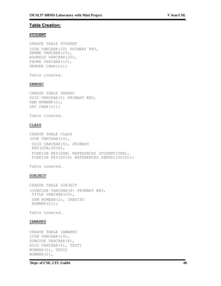 15CSL57 DBMS Laboratory with Mini Project V Sem CSE
Dept. of CSE, CIT, Gubbi 48
Table Creation:
STUDENT
CREATE TABLE STUDENT
(USN VARCHAR(10) PRIMARY KEY,
SNAME VARCHAR(25),
ADDRESS VARCHAR(25),
PHONE VARCHAR(10),
GENDER CHAR(1));
Table created.
SEMSEC
CREATE TABLE SEMSEC
SSID VARCHAR(5) PRIMARY KEY,
SEM NUMBER(2),
SEC CHAR(1));
Table created.
CLASS
CREATE TABLE CLASS
(USN VARCHAR(10),
SSID VARCHAR(5), PRIMARY
KEY(USN,SSID),
FOREIGN KEY(USN) REFERENCES STUDENT(USN),
FOREIGN KEY(SSID) REFERENCES SEMSEC(SSID));
Table created.
SUBJECT
CREATE TABLE SUBJECT
(SUBCODE VARCHAR(8) PRIMARY KEY,
TITLE VARCHAR(20),
SEM NUMBER(2), CREDITS
NUMBER(2));
Table created.
IAMARKS
CREATE TABLE IAMARKS
(USN VARCHAR(10),
SUBCODE VARCHAR(8),
SSID VARCHAR(5), TEST1
NUMBER(2), TEST2
NUMBER(2),
 