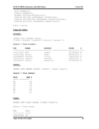 15CSL57 DBMS Laboratory with Mini Project V Sem CSE
Dept. of CSE, CIT, Gubbi 49
TEST3 NUMBER(2),
FINALIA NUMBER(3),
PRIMARY KEY(USN,SUBCODE,SSID),
FOREIGN KEY(USN) REFERENCES STUDENT(USN),
FOREIGN KEY(SUBCODE) REFERENCES SUBJECT(SUBCODE),
FOREIGN KEY(SSID) REFERENCES SEMSEC(SSID));
Table created.
Values for tables:
STUDENT:
INSERT INTO STUDENT VALUES
('&USN','&sname','&address',’&phone’,'&gender');
select * from student;
USN SNAME ADDRESS PHONE G
---------- ------------------------- ------------------------- ----
1cg15cs001 Abhi tumkur 9875698410 M
1cg15cs002 amulya gubbi 8896557412 F
1cg16me063 chethan nittur 7894759522 M
1cg14ec055 raghavi sspuram 9485675521 F
1cg15ee065 sanjay bangalore 9538444404 M
SEMSEC:
INSERT INTO SEMSEC VALUES ('&SSID', ‘&sem’,'&sec');
select * from semsec;
SSID SEM S
----- --------- -
5A 5 A
3B 3 B
7A 7 A
2C 2 C
4B 4 B
4c 4 c
CLASS:
INSERT INTO CLASS VALUES (‘&USN’,’&SSID’);
select * from class;
USN SSID
---------- -----
1cg15cs001 5A
 