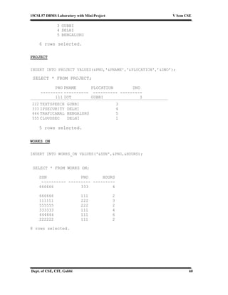15CSL57 DBMS Laboratory with Mini Project V Sem CSE
Dept. of CSE, CIT, Gubbi 60
3 GUBBI
4 DELHI
5 BENGALURU
6 rows selected.
PROJECT
INSERT INTO PROJECT VALUES(&PNO,'&PNAME','&PLOCATION',’&DNO’);
SELECT * FROM PROJECT;
PNO PNAME PLOCATION DNO
--------- ---------- ---------- ---------
111 IOT GUBBI 3
222 TEXTSPEECH GUBBI 3
333 IPSECURITY DELHI 4
444 TRAFICANAL BENGALURU 5
555 CLOUDSEC DELHI 1
5 rows selected.
WORKS_ON
INSERT INTO WORKS_ON VALUES('&SSN',&PNO,&HOURS);
SELECT * FROM WORKS_ON;
SSN PNO HOURS
---------- --------- ---------
666666 333 4
666666 111 2
111111 222 3
555555 222 2
333333 111 4
444444 111 6
222222 111 2
8 rows selected.
 
