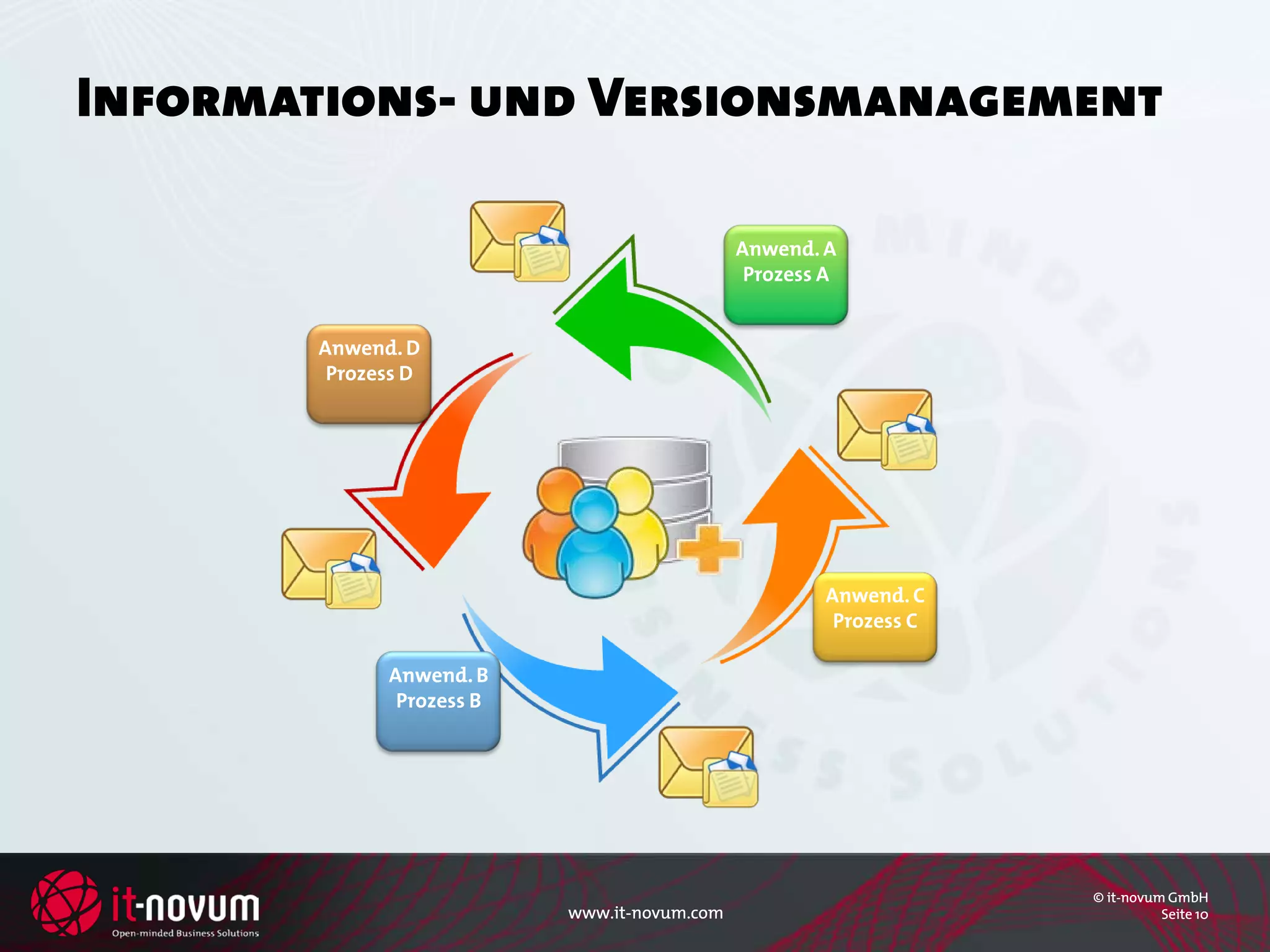 Informations- und Versionsmanagement

                                              Anwend. A
                                               Prozess A


        Anwend. D
         Prozess D




                                                      Anwend. C
                                                       Prozess C

              Anwend. B
               Prozess B




                                                                   © it-novum GmbH
                           www.it-novum.com                                  Seite 10
 