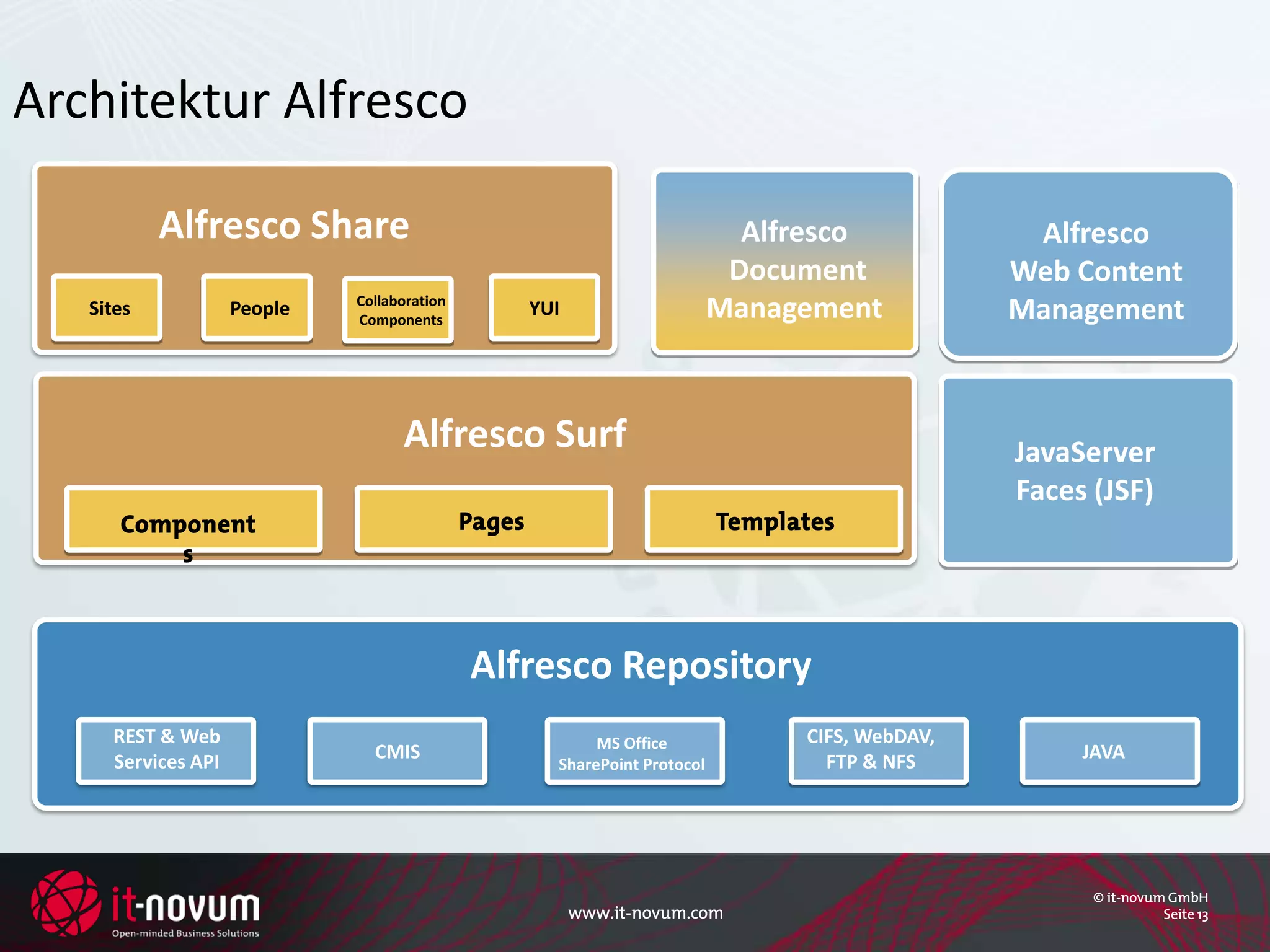 Architektur Alfresco

           Alfresco Share                                                      Alfresco             Alfresco
                                                                              Document             Web Content
   Sites            People   Collaboration
                             Components
                                                     YUI                     Management            Management



                                   Alfresco Surf                                                   JavaServer
                                                                                                   Faces (JSF)
      Component                              Pages                           Templates
          s



                                             Alfresco Repository
     REST & Web                                             MS Office              CIFS, WebDAV,
     Services API              CMIS                                                  FTP & NFS          JAVA
                                                       SharePoint Protocol




                                                                                                         © it-novum GmbH
                                                           www.it-novum.com                                        Seite 13
 