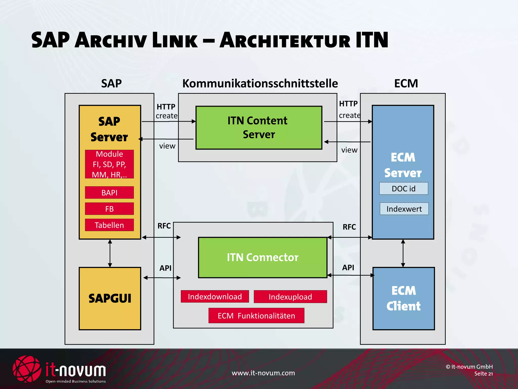 SAP Archiv Link – Architektur ITN
       SAP                  Kommunikationsschnittstelle                 ECM
                   HTTP                                       HTTP
                   create                                     create
      SAP                            ITN Content
     Server                             Server
                   view                                       view
      Module
     FI, SD, PP,
                                                                        ECM
     MM, HR,..                                                         Server
       BAPI                                                             DOC id

         FB                                                            Indexwert
     Tabellen      RFC                                         RFC


                                     ITN Connector
                    API                                       API

                                                                        ECM
     SAPGUI                 Indexdownload       Indexupload
                                                                       Client
                                   ECM Funktionalitäten




                                                                                   © it-novum GmbH
                                      www.it-novum.com                                       Seite 21
 