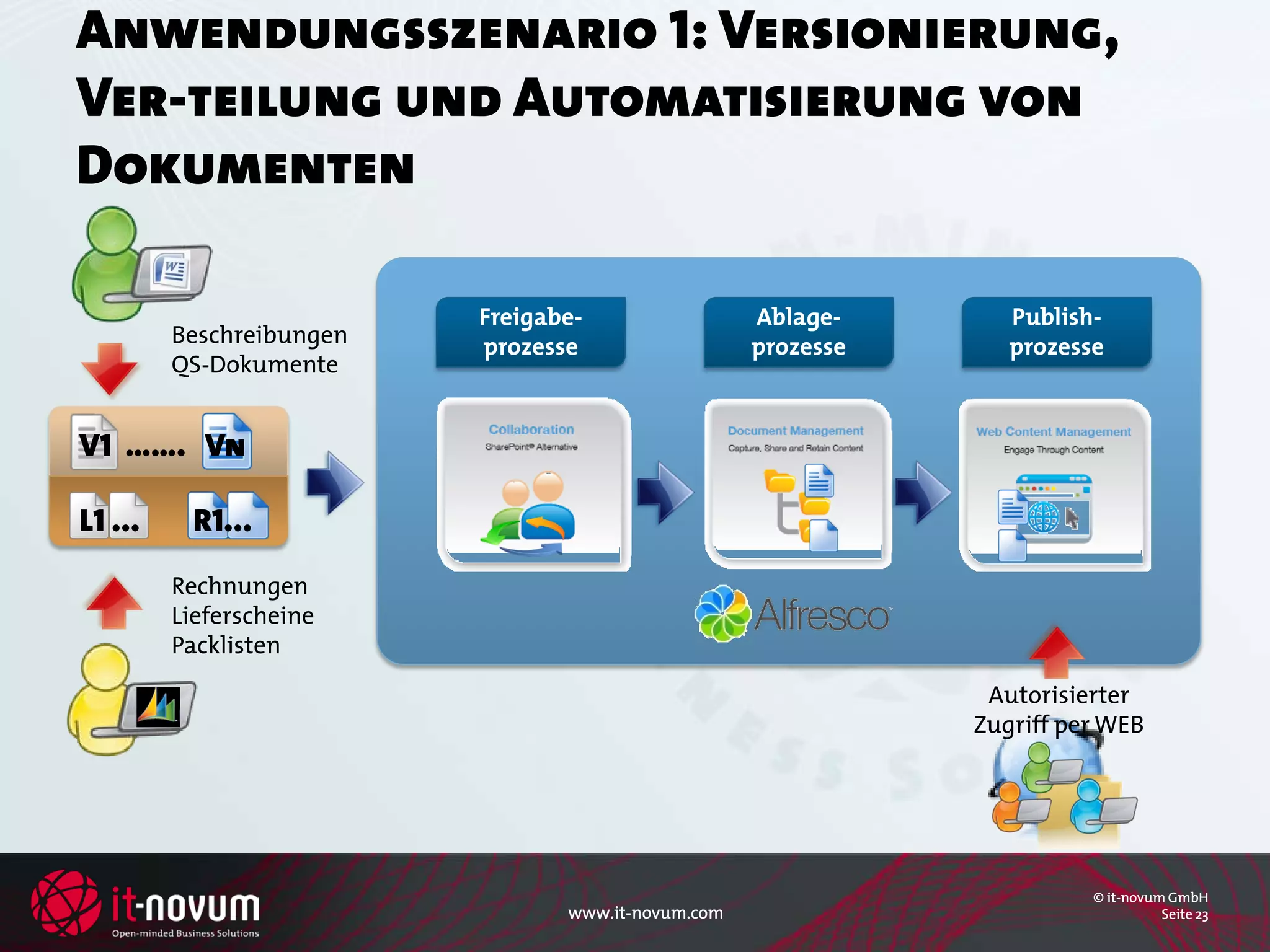 Anwendungsszenario 1: Versionierung,
Ver-teilung und Automatisierung von
Dokumenten

                          Freigabe-                 Ablage-       Publish-
         Beschreibungen   prozesse                  prozesse      prozesse
         QS-Dokumente


V1 ……. Vn

L1 ...    R1...
         Rechnungen
         Lieferscheine
         Packlisten

                                                                Autorisierter
                                                               Zugriff per WEB




                                                                         © it-novum GmbH
                                 www.it-novum.com                                  Seite 23
 