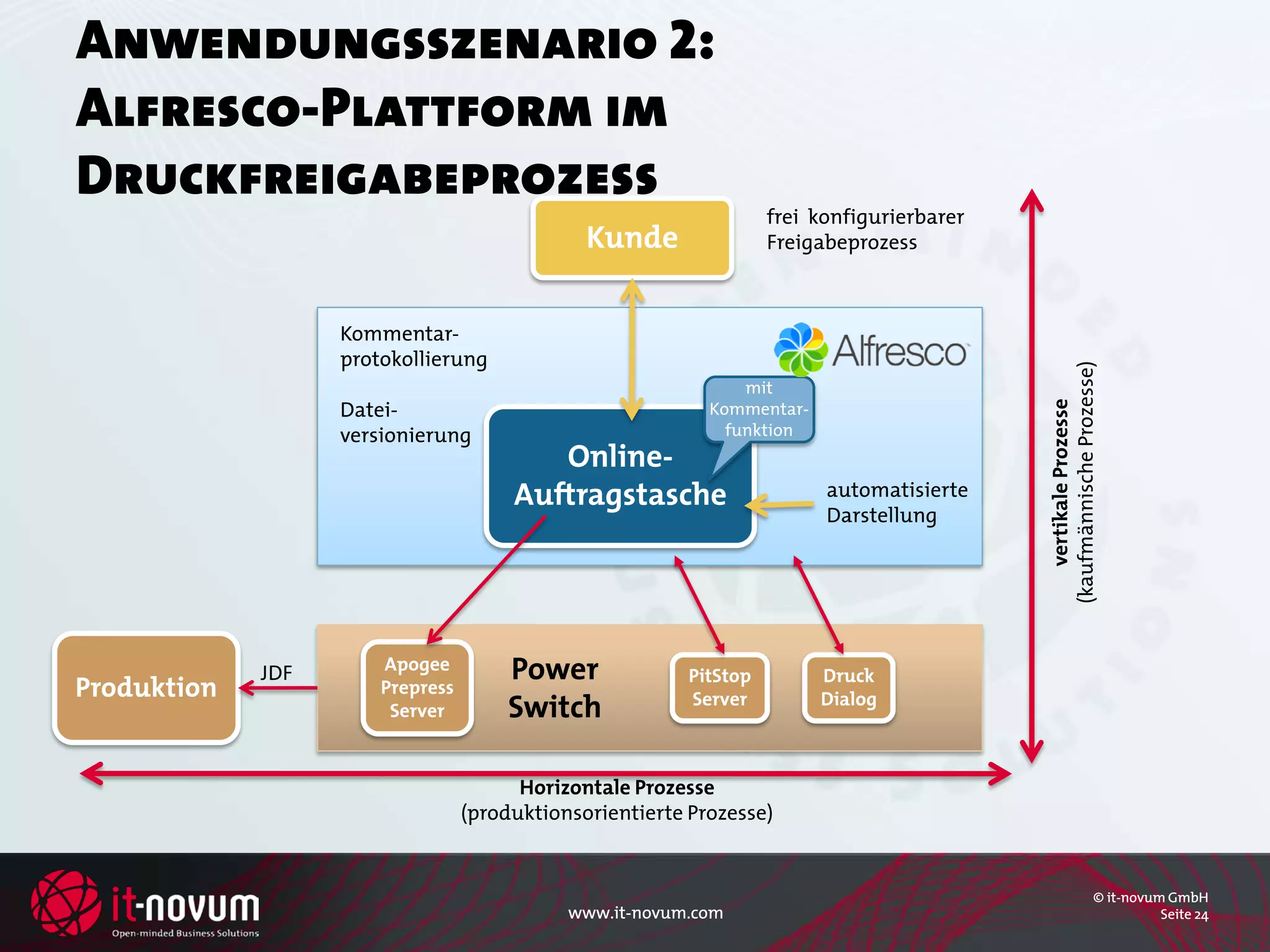 Anwendungsszenario 2:
Alfresco-Plattform im
Druckfreigabeprozess
                                                                    frei konfigurierbarer
                                               Kunde                Freigabeprozess



                   Kommentar-
                   protokollierung




                                                                                            (kaufmännische Prozesse)
                                                                mit
                   Datei-                                   Kommentar-




                                                                                                vertikale Prozesse
                   versionierung                              funktion
                                          Online-
                                       Auftragstasche                     automatisierte
                                                                          Darstellung




             JDF       Apogee         Power               PitStop        Druck
Produktion             Prepress
                        Server        Switch              Server         Dialog



                                        Horizontale Prozesse
                                  (produktionsorientierte Prozesse)


                                                                                                                 © it-novum GmbH
                                             www.it-novum.com                                                              Seite 24
 