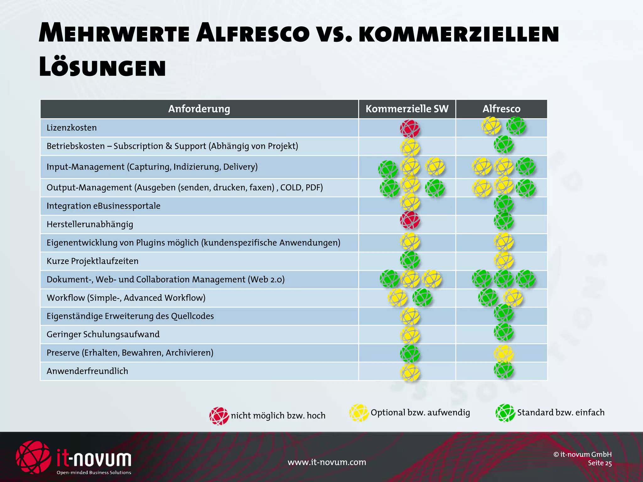 Mehrwerte Alfresco vs. kommerziellen
Lösungen
                               Anforderung                                Kommerzielle SW               Alfresco
Lizenzkosten

Betriebskosten – Subscription & Support (Abhängig von Projekt)

Input-Management (Capturing, Indizierung, Delivery)

Output-Management (Ausgeben (senden, drucken, faxen) , COLD, PDF)

Integration eBusinessportale

Herstellerunabhängig

Eigenentwicklung von Plugins möglich (kundenspezifische Anwendungen)

Kurze Projektlaufzeiten

Dokument-, Web- und Collaboration Management (Web 2.0)

Workflow (Simple-, Advanced Workflow)

Eigenständige Erweiterung des Quellcodes

Geringer Schulungsaufwand

Preserve (Erhalten, Bewahren, Archivieren)

Anwenderfreundlich




                                             nicht möglich bzw. hoch          Optional bzw. aufwendig          Standard bzw. einfach



                                                                                                                       © it-novum GmbH
                                                           www.it-novum.com                                                      Seite 25
 
