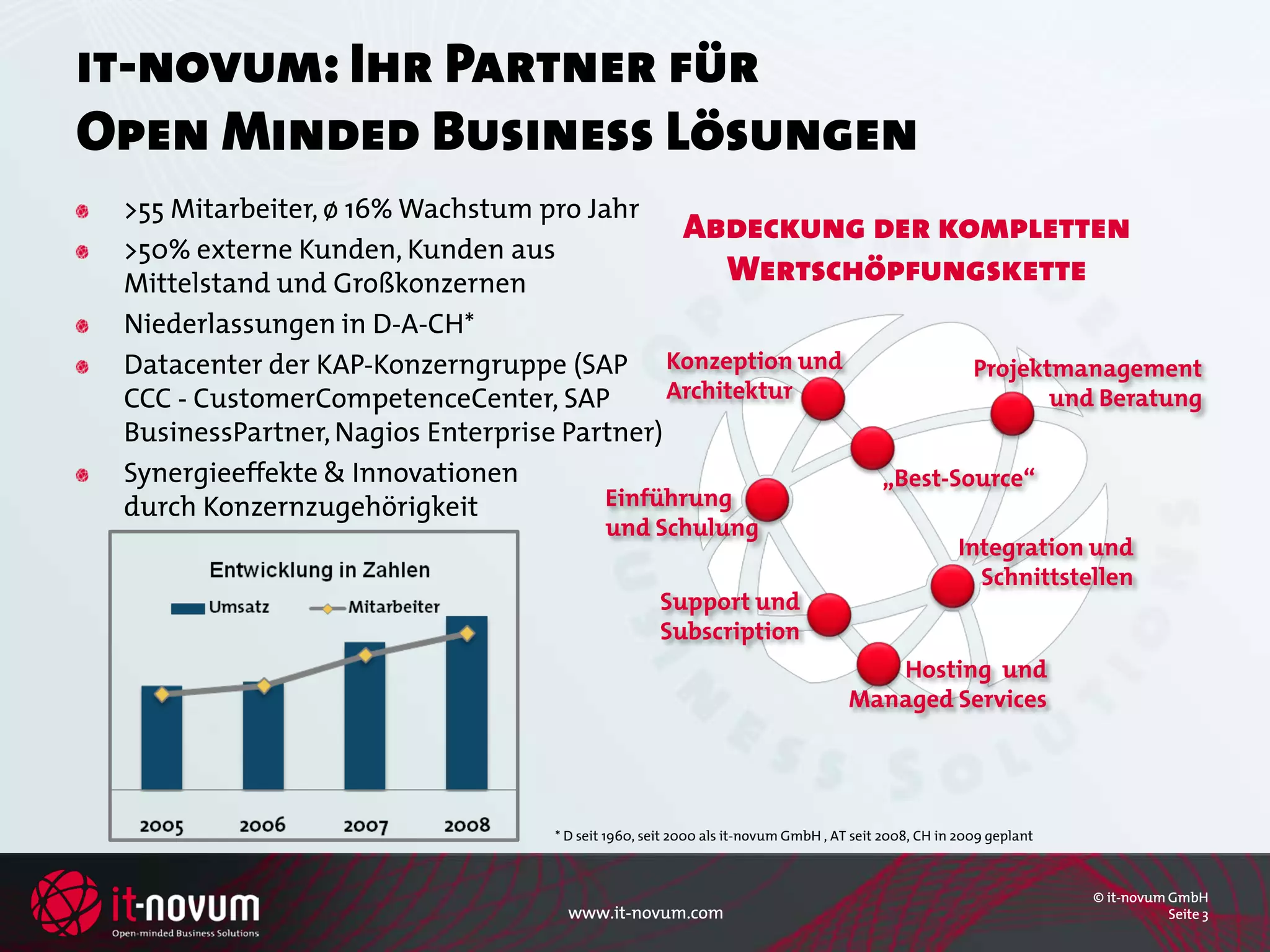 it-novum: Ihr Partner für
Open Minded Business Lösungen
 >55 Mitarbeiter, ø 16% Wachstum pro Jahr
                                              Abdeckung der kompletten
 >50% externe Kunden, Kunden aus
 Mittelstand und Großkonzernen                    Wertschöpfungskette
 Niederlassungen in D-A-CH*
 Datacenter der KAP-Konzerngruppe (SAP Konzeption und             Projektmanagement
 CCC - CustomerCompetenceCenter, SAP         Architektur                 und Beratung
 BusinessPartner, Nagios Enterprise Partner)
 Synergieeffekte & Innovationen                           „Best-Source“
 durch Konzernzugehörigkeit            Einführung
                                          und Schulung
                                                                                                  Integration und
                                                                                                    Schnittstellen
                                                  Support und
                                                  Subscription
                                                                                    Hosting und
                                                                                 Managed Services




                                  * D seit 1960, seit 2000 als it-novum GmbH , AT seit 2008, CH in 2009 geplant



                                                                                                                  © it-novum GmbH
                                    www.it-novum.com                                                                         Seite 3
 