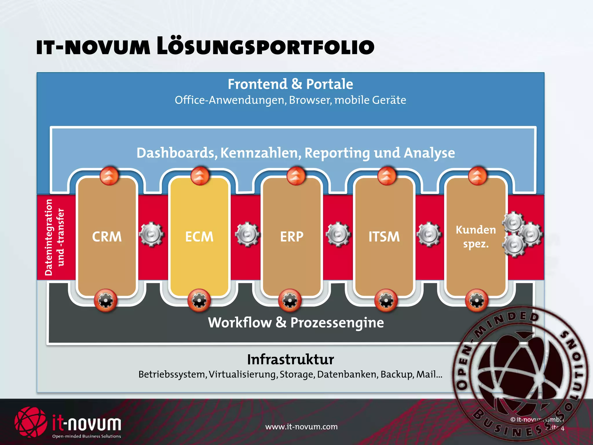 it-novum Lösungsportfolio
                                            Frontend & Portale
                                 Office-Anwendungen, Browser, mobile Geräte



                         Dashboards, Kennzahlen, Reporting und Analyse
Datenintegration
  und -transfer




                                                                                                Kunden
                   CRM             ECM                  ERP                 ITSM                 spez.




                                        Workflow & Prozessengine

                                                 Infrastruktur
                         Betriebssystem, Virtualisierung, Storage, Datenbanken, Backup, Mail…



                                                                                                         © it-novum GmbH
                                                     www.it-novum.com                                               Seite 4
 