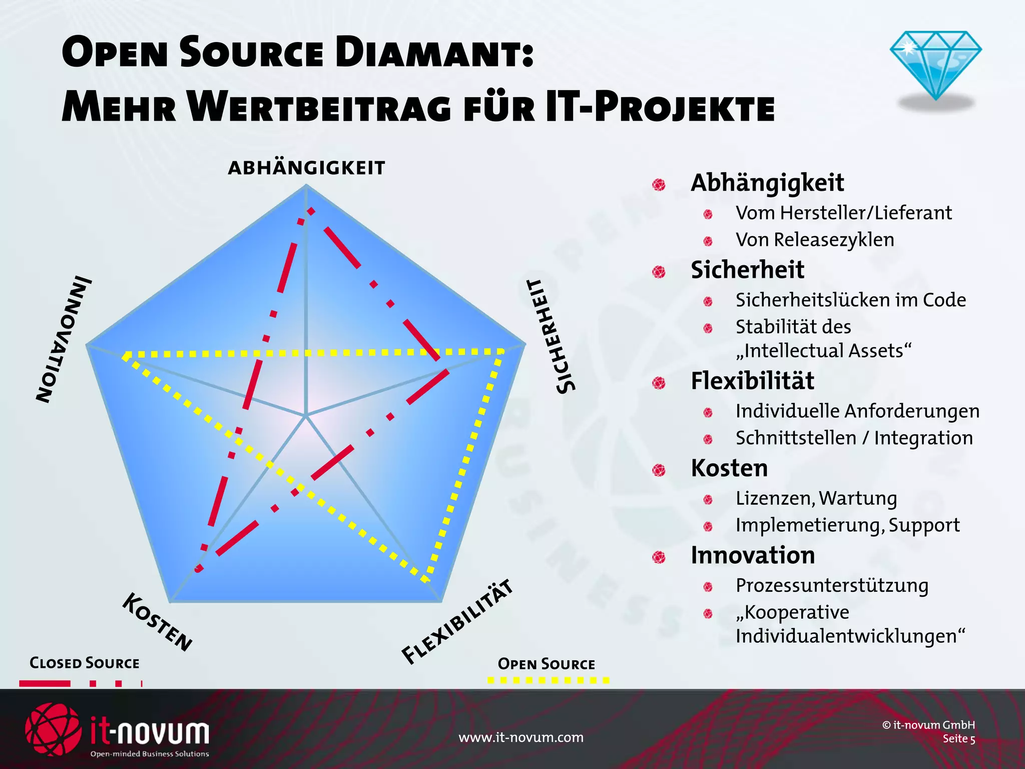 Open Source Diamant:
   Mehr Wertbeitrag für IT-Projekte
                abhängigkeit
                                                  Abhängigkeit
                                                      Vom Hersteller/Lieferant
                                                      Von Releasezyklen
                                                  Sicherheit
                                                      Sicherheitslücken im Code
                                                      Stabilität des
                                                      „Intellectual Assets“
                                                  Flexibilität
                                                      Individuelle Anforderungen
                                                      Schnittstellen / Integration
                                                  Kosten
                                                      Lizenzen, Wartung
                                                      Implemetierung, Support
                                                  Innovation
                                                      Prozessunterstützung
                                                      „Kooperative
                                                      Individualentwicklungen“
Closed Source                       Open Source


                                                                      © it-novum GmbH
                               www.it-novum.com                                  Seite 5
 