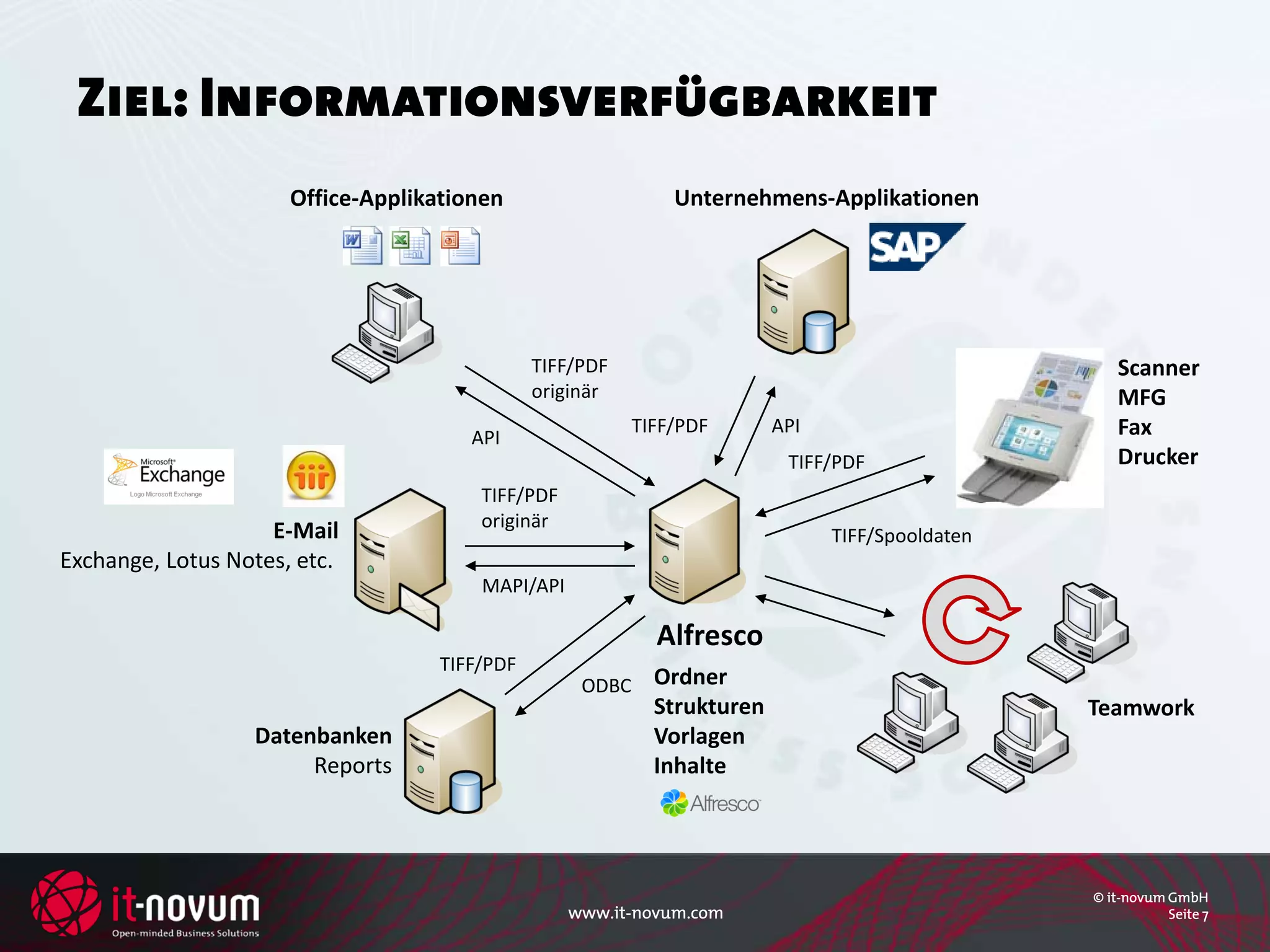 Ziel: Informationsverfügbarkeit
                      Office-Applikationen                     Unternehmens-Applikationen




                                               TIFF/PDF                                              Scanner
                                               originär                                              MFG
                                       API
                                                           TIFF/PDF       API                        Fax
                                                                           TIFF/PDF                  Drucker
                                        TIFF/PDF
                                        originär
                    E-Mail                                                      TIFF/Spooldaten
Exchange, Lotus Notes, etc.
                                        MAPI/API

                                                             Alfresco
                                    TIFF/PDF
                                                    ODBC     Ordner
                                                             Strukturen                           Teamwork
                  Datenbanken                                Vorlagen
                       Reports                               Inhalte




                                                                                                  © it-novum GmbH
                                                   www.it-novum.com                                          Seite 7
 