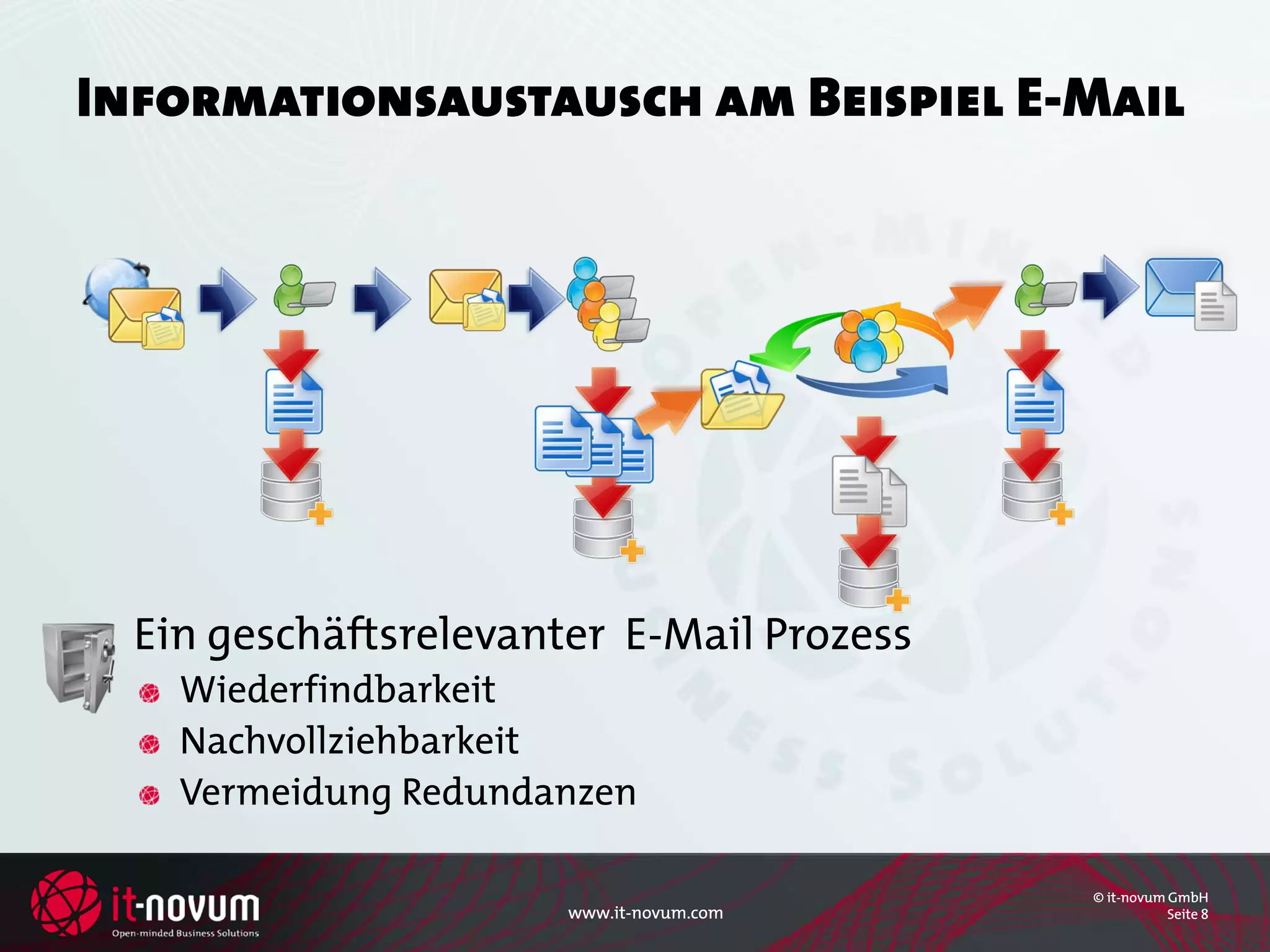 Informationsaustausch am Beispiel E-Mail




  Ein geschäftsrelevanter E-Mail Prozess
    Wiederfindbarkeit
    Nachvollziehbarkeit
    Vermeidung Redundanzen

                                           © it-novum GmbH
                       www.it-novum.com               Seite 8
 