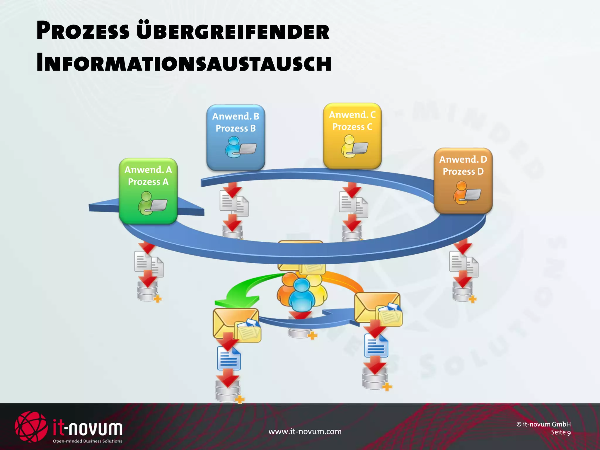 Prozess übergreifender
Informationsaustausch
                   Anwend. B                 Anwend. C
                    Prozess B                 Prozess C


                                                          Anwend. D
      Anwend. A                                            Prozess D
       Prozess A




                                                                       © it-novum GmbH
                                www.it-novum.com                                 Seite 9
 