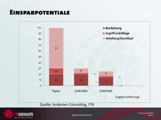 Einsparpotentiale
       100                                           Bearbeitung
        90                                           Zugriff und Ablage
        80                                           Verteilung/Durchlauf
        70
                 70
        60

        50

        40

        30
                 10              8
        20                                    2      8
                                                               2
        10       20              20
                                                    15
        0

               Papier        ECM/DMS              ECM/DMS
                                                            (eigene Erfahrung)

        Quelle: Andersen Consulting, ITN
                                                                             © it-novum GmbH
                           www.it-novum.com                                            Seite 11
 
