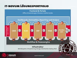 it-novum Lösungsportfolio
                                            Frontend & Portale
                                 Office-Anwendungen, Browser, mobile Geräte



                         Dashboards, Kennzahlen, Reporting und Analyse
Datenintegration
  und -transfer




                                                                                                Kunden
                   CRM             ECM                  ERP                 ITSM                 spez.




                                        Workflow & Prozessengine

                                                 Infrastruktur
                         Betriebssystem, Virtualisierung, Storage, Datenbanken, Backup, Mail…



                                                                                                         © it-novum GmbH
                                                     www.it-novum.com                                               Seite 4
 