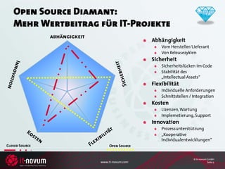 Open Source Diamant:
   Mehr Wertbeitrag für IT-Projekte
                abhängigkeit
                                                  Abhängigkeit
                                                      Vom Hersteller/Lieferant
                                                      Von Releasezyklen
                                                  Sicherheit
                                                      Sicherheitslücken im Code
                                                      Stabilität des
                                                      „Intellectual Assets“
                                                  Flexibilität
                                                      Individuelle Anforderungen
                                                      Schnittstellen / Integration
                                                  Kosten
                                                      Lizenzen, Wartung
                                                      Implemetierung, Support
                                                  Innovation
                                                      Prozessunterstützung
                                                      „Kooperative
                                                      Individualentwicklungen“
Closed Source                       Open Source


                                                                      © it-novum GmbH
                               www.it-novum.com                                  Seite 5
 
