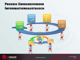 Prozess übergreifender
Informationsaustausch
                   Anwend. B                 Anwend. C
                    Prozess B                 Prozess C


                                                          Anwend. D
      Anwend. A                                            Prozess D
       Prozess A




                                                                       © it-novum GmbH
                                www.it-novum.com                                 Seite 9
 
