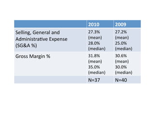 2010	
          2009	
  
Selling,	
  General	
  and	
       27.3%	
  	
     27.2%	
  	
  
AdministraFve	
  Expense	
  	
     (mean)	
        (mean)	
  
                                   28.0%	
         25.0%	
  
(SG&A	
  %)	
  
                                   (median)	
      (median)	
  
Gross	
  Margin	
  %	
             31.8%	
         30.6%	
  
                                   (mean)	
        (mean)	
  
                                   35.0%	
         30.0%	
  
                                   (median)	
      (median)	
  
                                   N=37	
          N=40	
  
 