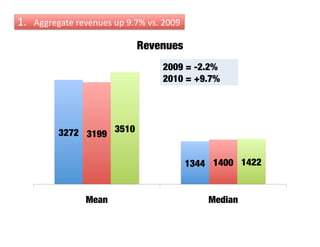 1.    Aggregate	
  revenues	
  up	
  9.7%	
  vs.	
  2009	
  

                                           Revenues
                                                    2009 = -2.2%
                                                    2010 = +9.7%




              3272
 3199
 3510


                                                               1344
 1400
 1422


                        Mean
                                       Median
 