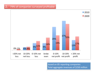 2.    79%	
  of	
  companies	
  surveyed	
  proﬁtable	
  




                                                based	
  on	
  85	
  reporFng	
  companies	
  
                                                Total	
  aggregate	
  revenues	
  of	
  $250	
  million	
  
 