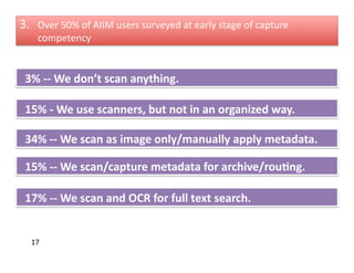 3.     Over	
  50%	
  of	
  AIIM	
  users	
  surveyed	
  at	
  early	
  stage	
  of	
  capture	
  
       competency	
  


	
  	
  3%	
  -­‐-­‐	
  We	
  don’t	
  scan	
  anything.	
  

	
  	
  15%	
  -­‐	
  We	
  use	
  scanners,	
  but	
  ECM	
  –n	
  organized	
  way.	
  
           A	
  Short	
  History	
  of	
   not	
  in	
  a	
  The	
  Early	
  Days	
  
	
  	
  34%	
  -­‐-­‐	
  We	
  scan	
  as	
  image	
  only/manually	
  apply	
  metadata.	
  

	
  	
  15%	
  -­‐-­‐	
  We	
  scan/capture	
  metadata	
  for	
  archive/rou,ng.	
  

	
  	
  17%	
  -­‐-­‐	
  We	
  scan	
  and	
  OCR	
  for	
  full	
  text	
  search.	
  


    17	
  
 