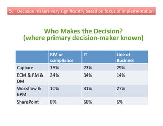 5.    Decision	
  makers	
  vary	
  signiﬁcantly	
  based	
  on	
  focus	
  of	
  implementaFon	
  



                 Who	
  Makes	
  the	
  Decision?	
  
           (where	
  primary	
  decision-­‐maker	
  known)	
  

                                RM	
  or	
        IT	
                   Line	
  of	
  
                                compliance	
                             Business	
  
      Capture	
                 15%	
             23%	
                  29%	
  
      ECM	
  &	
  RM	
  &	
     24%	
             34%	
                  14%	
  
      DM	
  
      Workﬂow	
  &	
            10%	
             31%	
                  27%	
  
      BPM	
  
      SharePoint	
              8%	
              68%	
                  6%	
  
 