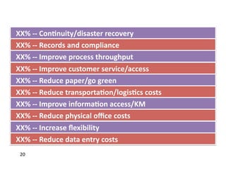  	
  XX%	
  -­‐-­‐	
  Con,nuity/disaster	
  recovery	
  
	
  	
  XX%	
  -­‐-­‐	
  Records	
  and	
  compliance	
  
	
  	
  XX%	
  -­‐-­‐	
  Improve	
  process	
  throughput	
  
	
  	
  XX%	
  -­‐-­‐	
  Short	
  Hcustomer	
  f	
  ECM	
  –	
  The	
  Early	
  Days	
  
           A	
   Improve	
   istory	
  oservice/access	
  
	
  	
  XX%	
  -­‐-­‐	
  Reduce	
  paper/go	
  green	
  
	
  	
  XX%	
  -­‐-­‐	
  Reduce	
  transporta,on/logis,cs	
  costs	
  
	
  	
  XX%	
  -­‐-­‐	
  Improve	
  informa,on	
  access/KM	
  
	
  	
  XX%	
  -­‐-­‐	
  Reduce	
  physical	
  oﬃce	
  costs	
  
	
  	
  XX%	
  -­‐-­‐	
  Increase	
  ﬂexibility	
  
	
  	
  XX%	
  -­‐-­‐	
  Reduce	
  data	
  entry	
  costs	
  
    20	
  
 