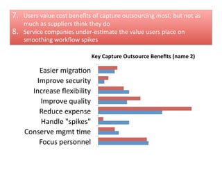 7.    Users	
  value	
  cost	
  beneﬁts	
  of	
  capture	
  outsourcing	
  most;	
  but	
  not	
  as	
  
      much	
  as	
  suppliers	
  think	
  they	
  do	
  
8.    Service	
  companies	
  under-­‐esFmate	
  the	
  value	
  users	
  place	
  on	
  
      smoothing	
  workﬂow	
  spikes	
  

                                           Key	
  Capture	
  Outsource	
  Beneﬁts	
  (name	
  2)	
  

          Easier	
  migraFon	
  
         Improve	
  security	
  
        Increase	
  ﬂexibility	
  
          Improve	
  quality	
  
          Reduce	
  expense	
  
           Handle	
  "spikes"	
  
      Conserve	
  mgmt	
  Fme	
  
          Focus	
  personnel	
  
 