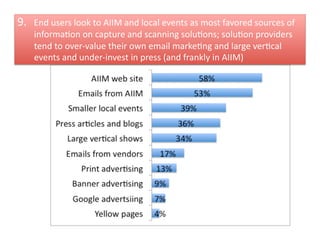 9.    End	
  users	
  look	
  to	
  AIIM	
  and	
  local	
  events	
  as	
  most	
  favored	
  sources	
  of	
  
      informaFon	
  on	
  capture	
  and	
  scanning	
  soluFons;	
  soluFon	
  providers	
  
      tend	
  to	
  over-­‐value	
  their	
  own	
  email	
  markeFng	
  and	
  large	
  verFcal	
  
      events	
  and	
  under-­‐invest	
  in	
  press	
  (and	
  frankly	
  in	
  AIIM)	
  
 
