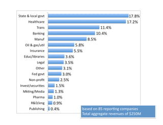 based	
  on	
  85	
  reporFng	
  companies	
  
Total	
  aggregate	
  revenues	
  of	
  $250M	
  
 