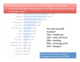 10. Healthcare	
  clearly	
  perceived	
  as	
  THE	
  key	
  growth	
  market;	
  S&L	
  
     currently	
  the	
  largest	
  exisFng	
  market,	
  but	
  likely	
  subject	
  to	
  pressures	
  
     in	
  next	
  few	
  years	
  




                                                               Your	
  top	
  3	
  growth	
  
                                                               markets?	
  
                                                               76%	
  =	
  healthcare	
  
                                                               33%	
  =	
  state	
  and	
  local	
  
                                                               28%	
  =	
  banking	
  
                                                               26%	
  =	
  oil	
  and	
  gas/uFl	
  
                                                               21%	
  =	
  fed	
  govt	
  


                                                     based	
  on	
  85	
  reporFng	
  companies	
  
                                                     Total	
  aggregate	
  revenues	
  of	
  $250M	
  
 