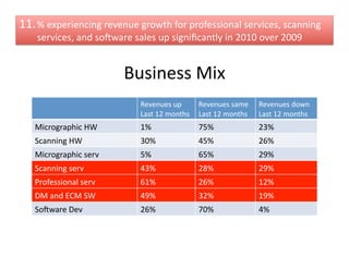 11. %	
  experiencing	
  revenue	
  growth	
  for	
  professional	
  services,	
  scanning	
  
     services,	
  and	
  sosware	
  sales	
  up	
  signiﬁcantly	
  in	
  2010	
  over	
  2009	
  


                                  Business	
  Mix	
  
                                        Revenues	
  up	
         Revenues	
  same	
         Revenues	
  down	
  
                                        Last	
  12	
  months	
   Last	
  12	
  months	
     Last	
  12	
  months	
  
    Micrographic	
  HW	
                1%	
                     75%	
                      23%	
  
    Scanning	
  HW	
                    30%	
                    45%	
                      26%	
  
    Micrographic	
  serv	
              5%	
                     65%	
                      29%	
  
    Scanning	
  serv	
                  43%	
                    28%	
                      29%	
  
    Professional	
  serv	
              61%	
                    26%	
                      12%	
  
    DM	
  and	
  ECM	
  SW	
            49%	
                    32%	
                      19%	
  
    Sosware	
  Dev	
                    26%	
                    70%	
                      4%	
  
 