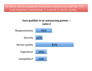 12. When	
  service	
  companies	
  themselves	
  outsource	
  to	
  a	
  partner,	
  THE	
  
     most	
  important	
  characterisFc	
  in	
  a	
  partner	
  is	
  service	
  quality.	
  


                     Core	
  quali,es	
  in	
  an	
  outsourcing	
  partner	
  -­‐-­‐	
  
                                               name	
  2	
  

            Responsiveness	
                  35%	
  

                       Security	
   15%	
  

             Service	
  quality	
                            81%	
  

                   Experience	
            24%	
  

                CompeFtor?	
               24%	
  
 