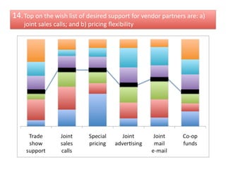14. Top	
  on	
  the	
  wish	
  list	
  of	
  desired	
  support	
  for	
  vendor	
  partners	
  are:	
  a)	
  
      joint	
  sales	
  calls;	
  and	
  b)	
  pricing	
  ﬂexibility	
  
 