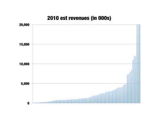 2010 est revenues (in 000s) 
20,000




15,000




10,000




 5,000




     0
 