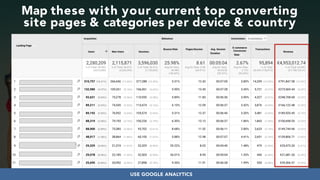 #seoauditsgrowth at #dmssconference by @aleyda from @oraintiUSE GOOGLE ANALYTICS
Map these with your current top converting  
site pages & categories per device & country
 