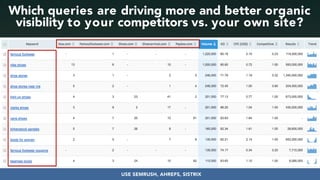 #seoauditsgrowth at #dmssconference by @aleyda from @orainti
Which queries are driving more and better organic
visibility to your competitors vs. your own site?
USE SEMRUSH, AHREFS, SISTRIX
 