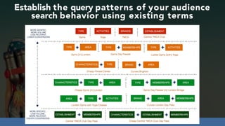 #seoauditsgrowth at #dmss by @aleyda from @orainti
Establish the query patterns of your audience
search behavior using existing terms
 