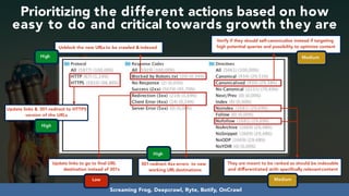 #seoauditsgrowth at #dmssconference by @aleyda from @oraintiScreaming Frog, Deepcrawl, Ryte, Botify, OnCrawl
Verify if they should self-canonicalize instead if targeting
high potential queries and possibility to optimize contentUnblock the new URLs to be crawled & indexed
301-redirect 4xx errors to new
working URL destinations
High
Update links & 301-redirect to HTTPS
version of the URLs
High
Medium
High
They are meant to be ranked so should be indexable
and differentiated with speciﬁcally relevantcontent
Medium
Update links to go to final URL
destination instead of 301s
Low
Prioritizing the different actions based on how
easy to do and critical towards growth they are
 