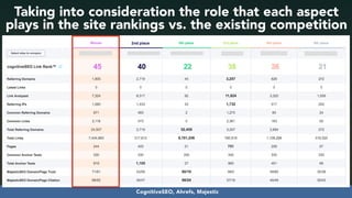 #seoauditsgrowth at #dmssconference by @aleyda from @orainti
Taking into consideration the role that each aspect
plays in the site rankings vs. the existing competition
CognitiveSEO, Ahrefs, Majestic
 